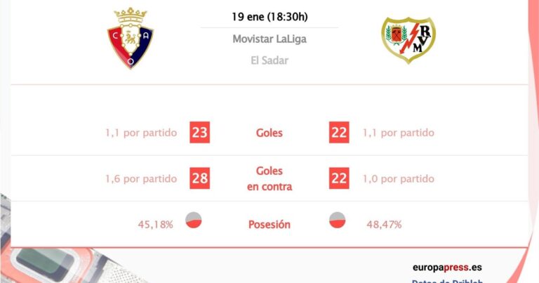 Osasuna vs Rayo Vallecano: Hora, dónde ver, estadísticas y datos previos al partido