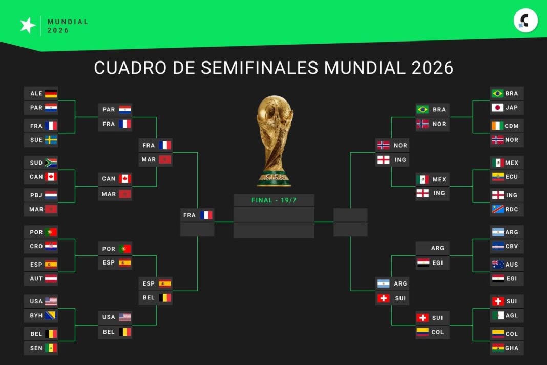 Cuadro de semifinales del Mundial 2026