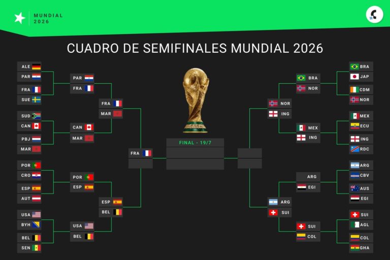 Cuadro de semifinales del Mundial 2026