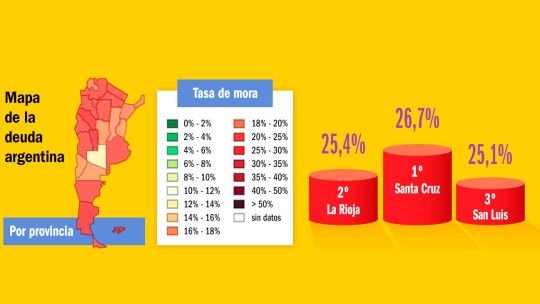 Gráfico de barras que muestra las tasas de mora por provincia, con Santa Cruz, La Rioja y San Luis en los primeros puestos.