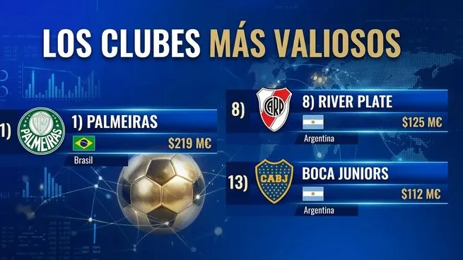 Escudos de River Plate y Boca Juniors junto a los principales clubes brasileños en el ranking de valor de mercado